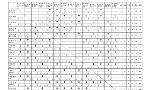 OFAリーグ　U-12　24.09.02　後期戦績表のサムネイル